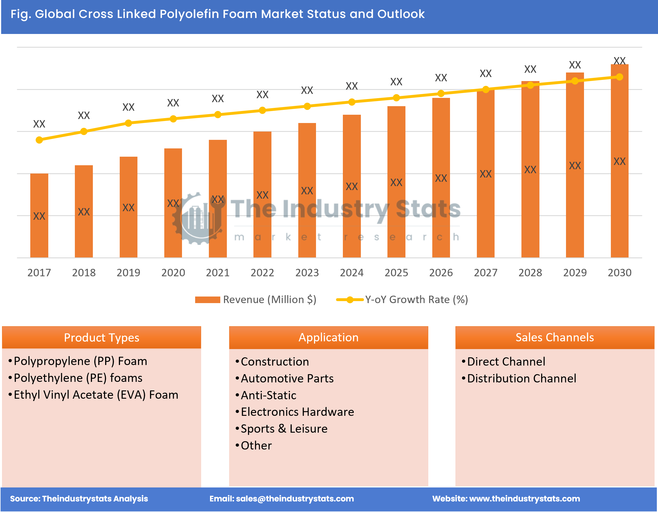 Cross Linked Polyolefin Foam Status & Outlook